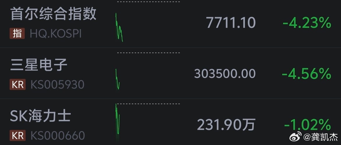 韩指再次跳水4%～～～它被三星一家公司控制着。 