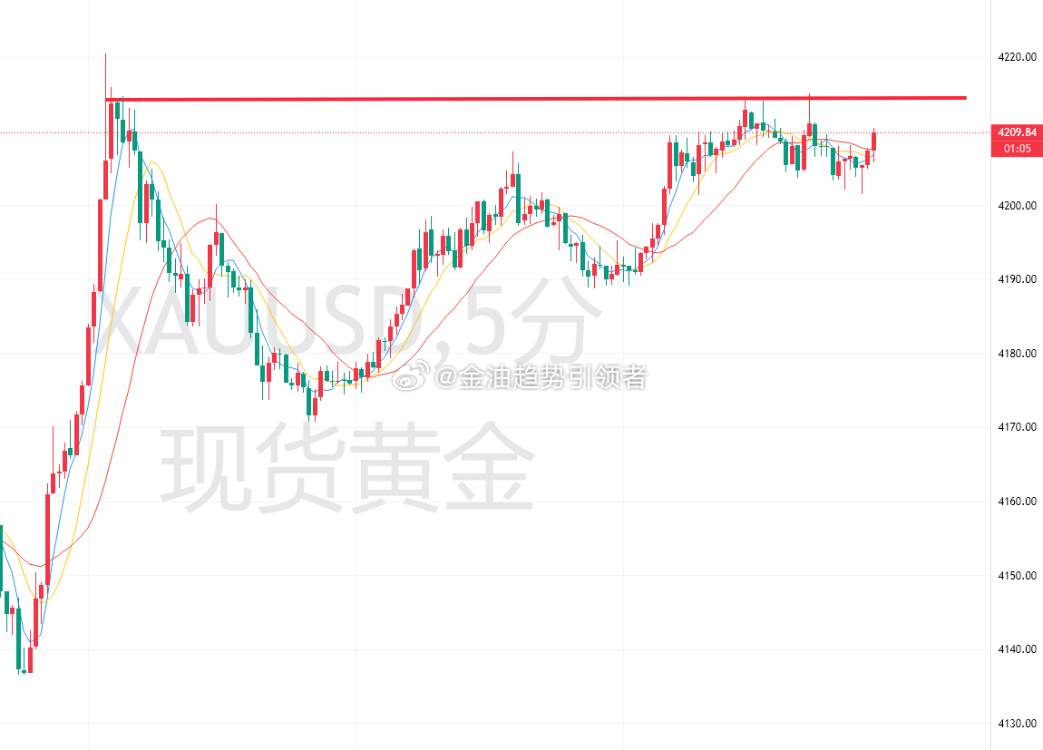 晚间行情反抽上来参考4214/16附近进场空，轻仓参与，损4226，目标待定，给