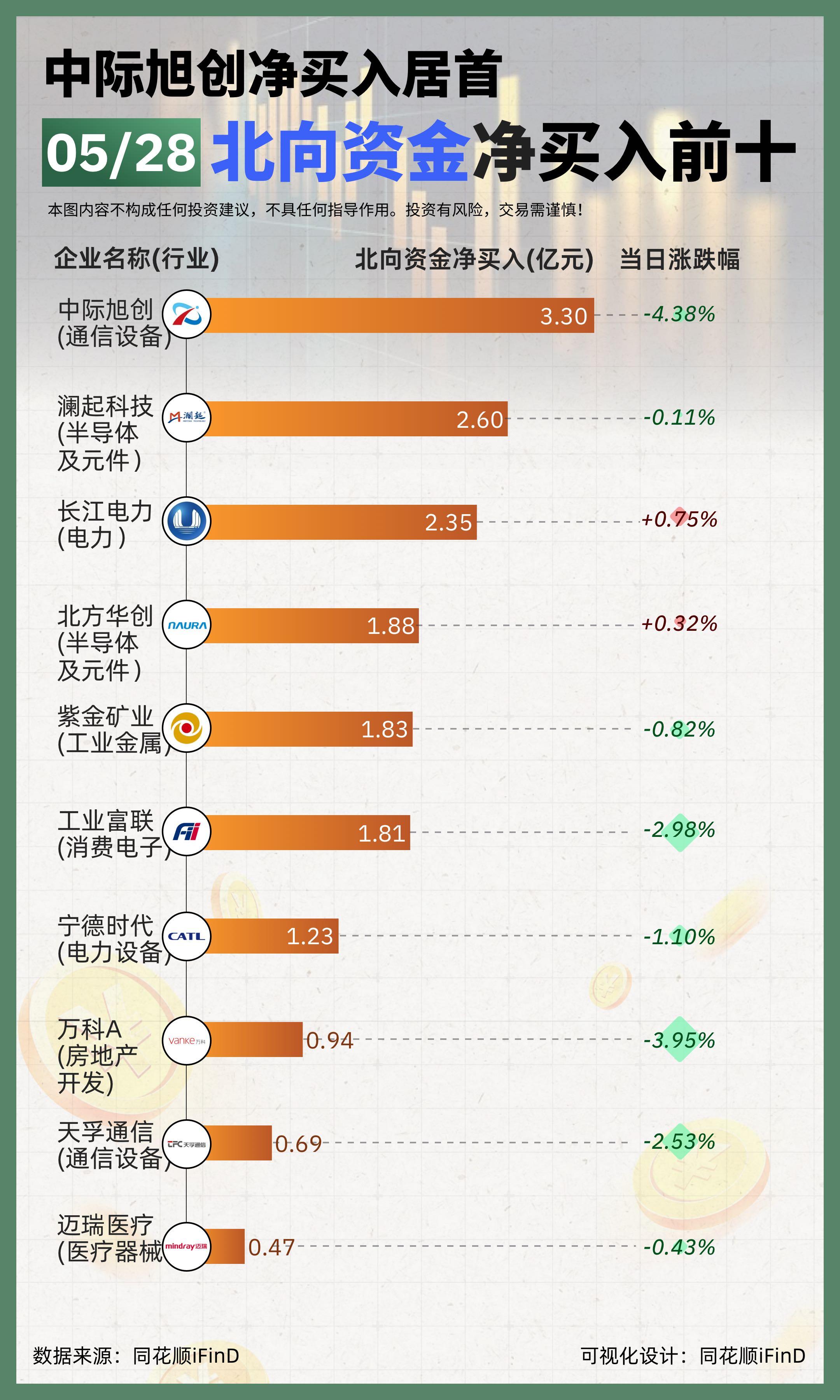 5月28日 北向资金资金净买入前十！中际旭创净买入居首