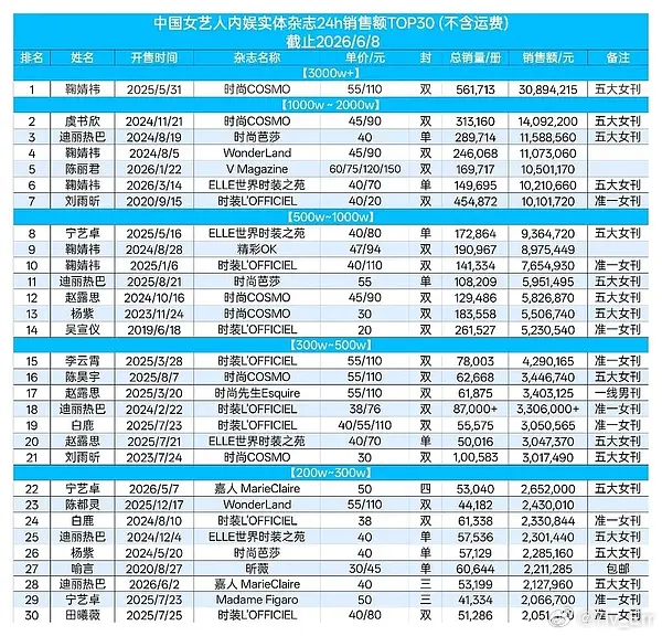 看这个总表有感…基本都是一线女刊 五大…沛慈和慈丝是真的很牛…看看24h能到哪…