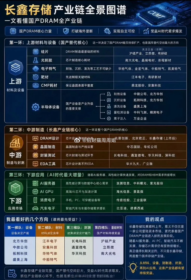 长鑫存储作为国产DRAM（内存芯片）的"独苗"龙头，一旦启动上市，资本市场盯上的