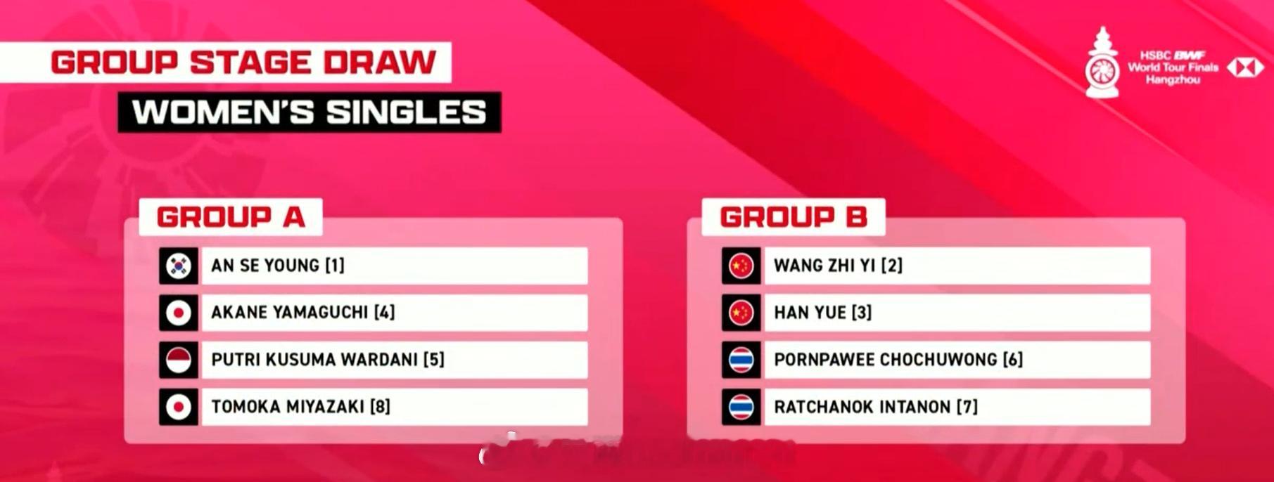 世界羽联总决赛抽签【女单分组】A组：安洗莹🇰🇷、山口茜🇯🇵、瓦尔达尼🇮
