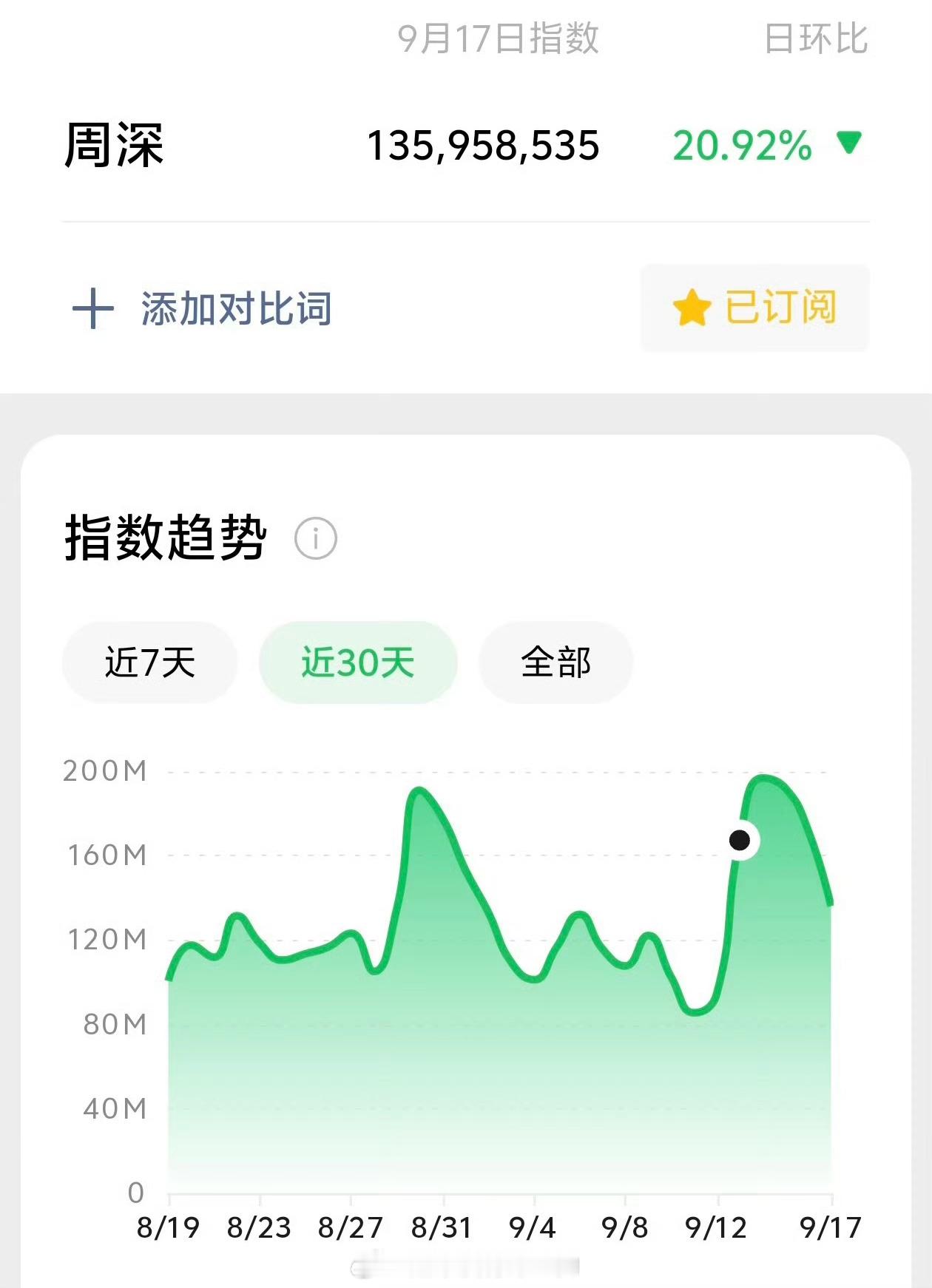 周深昨日微指破亿👏🏻9月第15次破亿！ ​​​