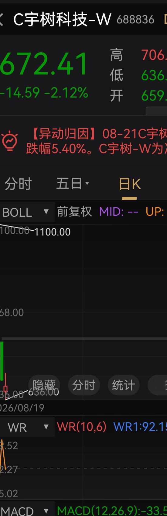 宇树科技上市也是无奈之举，钱烧不动了，上市才有活路。三大困境:1. 没场景：机器
