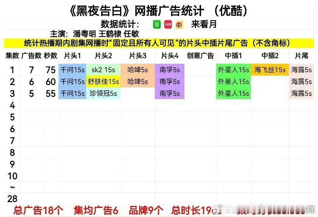 黑夜告白开局7广，招商不错潘粤明悬疑底盘➕王鹤棣流量加持还是挺看好这部剧的 