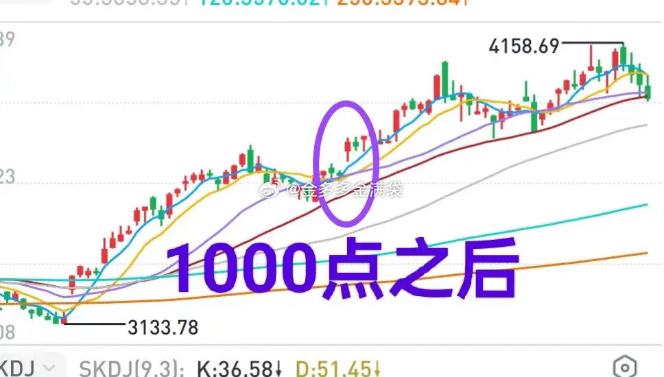 A股：市场在经历再次诱多之后，后续行情走向基本清晰。上涨1000点之后，回吐30