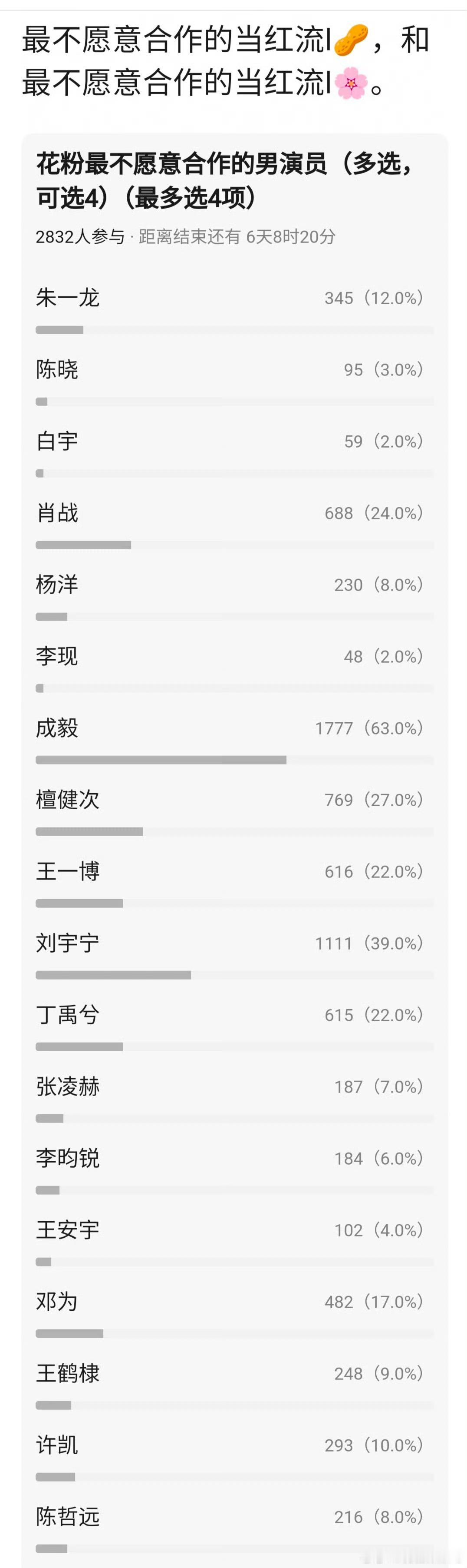 db投票花粉最不想合作的生前五：成毅，刘宇宁，檀健次，肖战，王一博生粉最不想合作