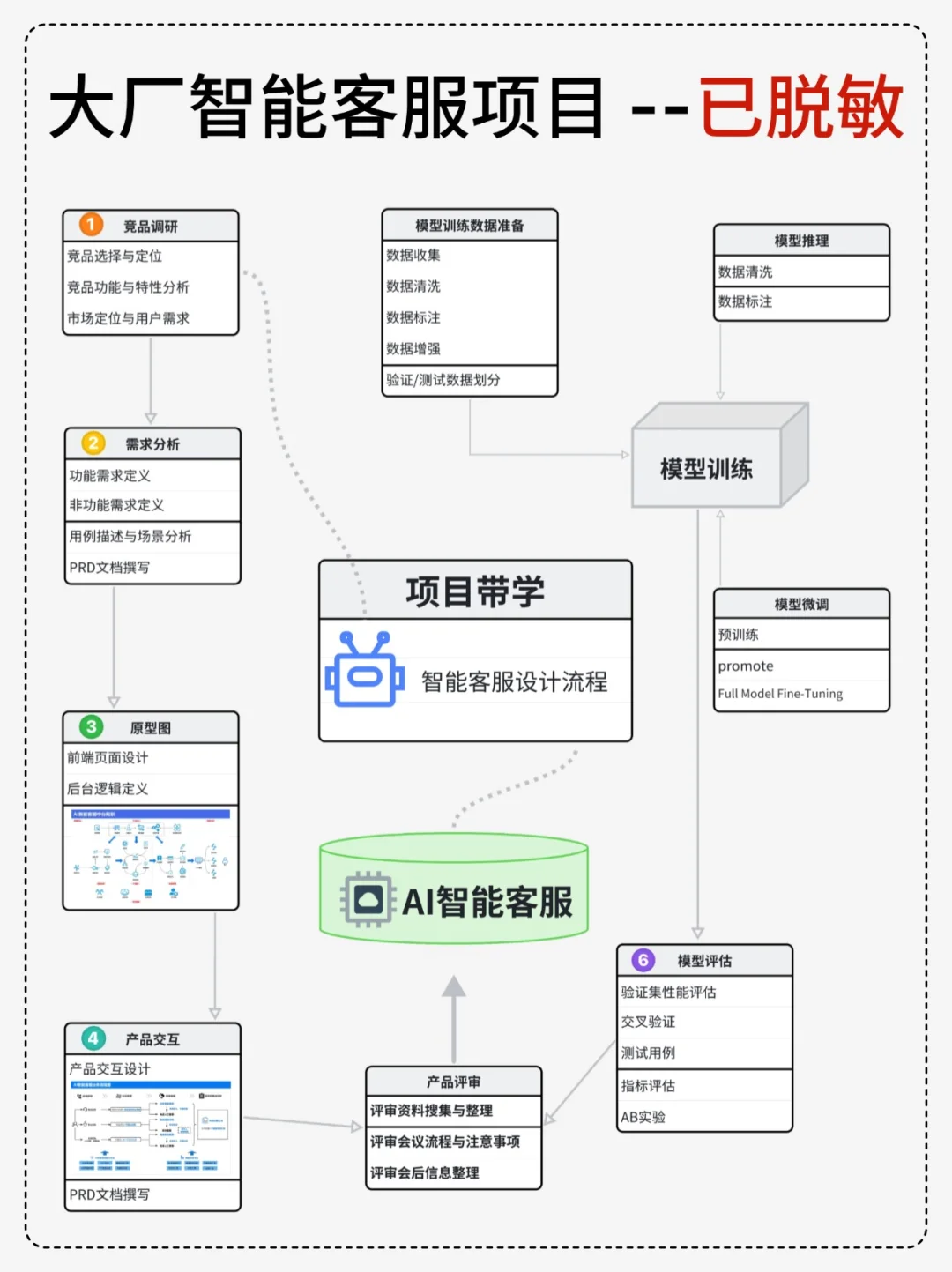 大厂_智能客服项目实战（已落地）