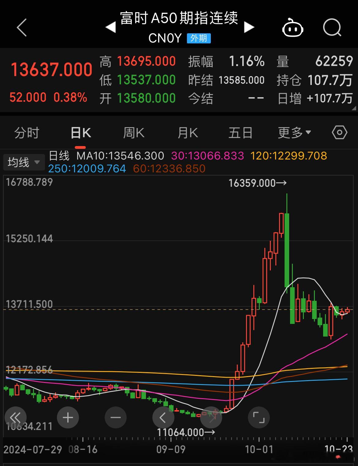 老铁们，早上好[太阳]昨夜是“平安夜”，富时A50和纳斯达克金龙中国指数都是小幅