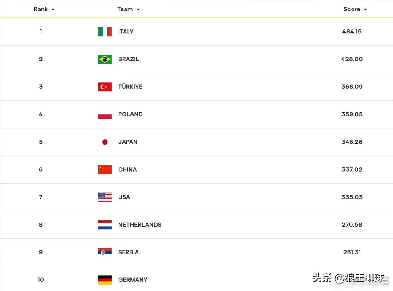 2026年5月女排国家队排名 
1 意大利 484.15
2 巴西 428.00