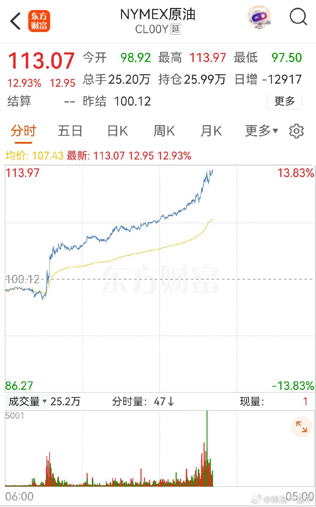 A股 麻了麻了！原油涨13%，明天怎么办