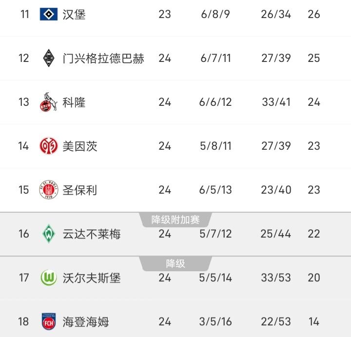 沃尔夫斯堡0-4惨败给斯图加特，这沃尔夫斯堡不会真的降级吧！现处于倒数第二，只积