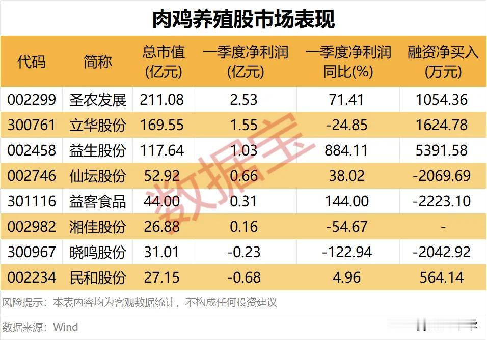 肉鸡养殖股市场表现！