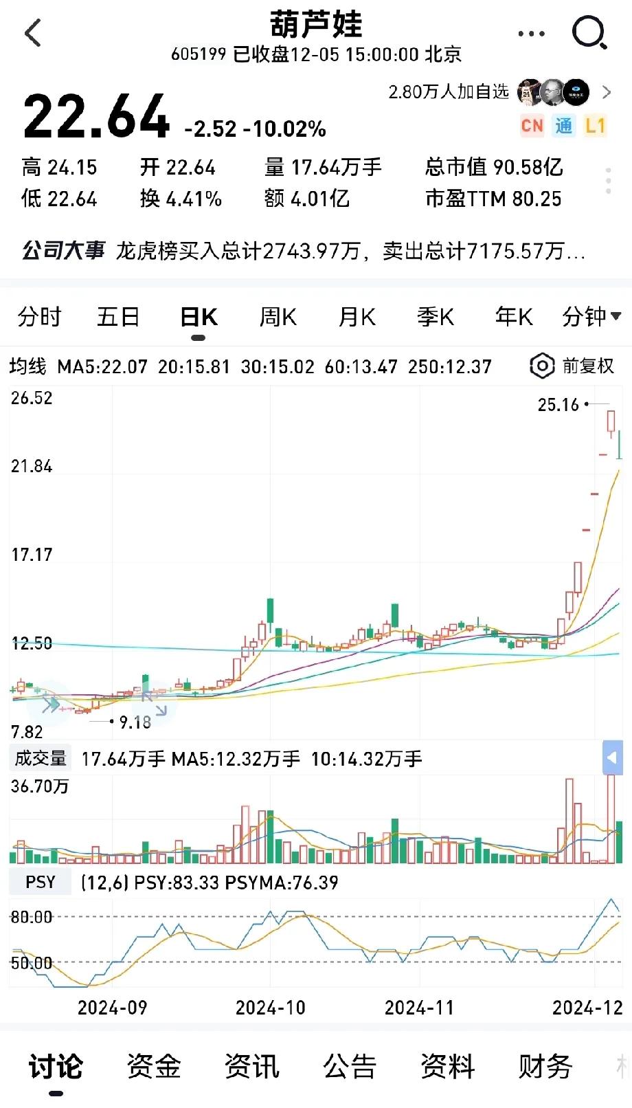 传说中能杀蛇精的葫芦娃跌停了。
8天几乎翻了一倍，从11/25的12.91涨到1