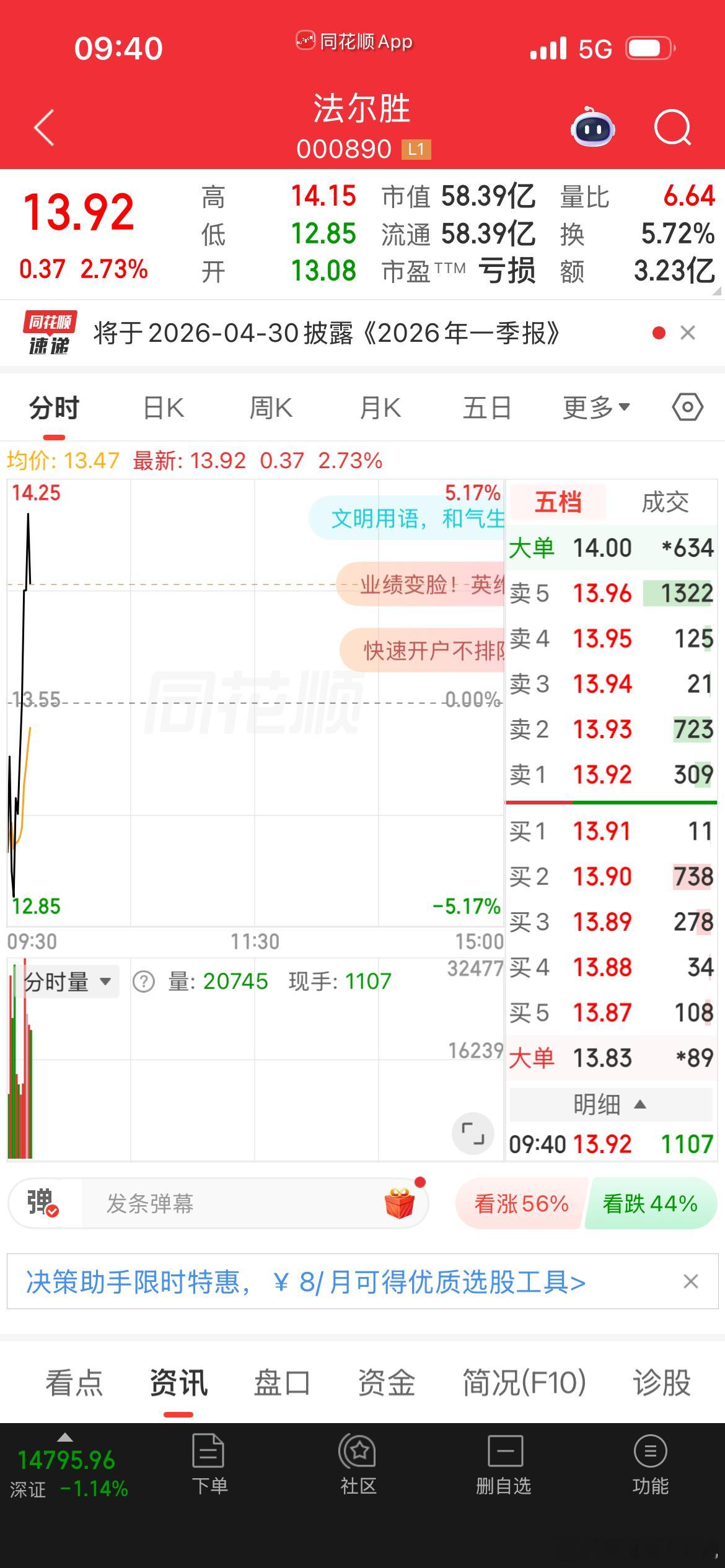 昨天通知的法尔胜今天继续强势，昨天没涨停今天会给我一个涨停板了吧 