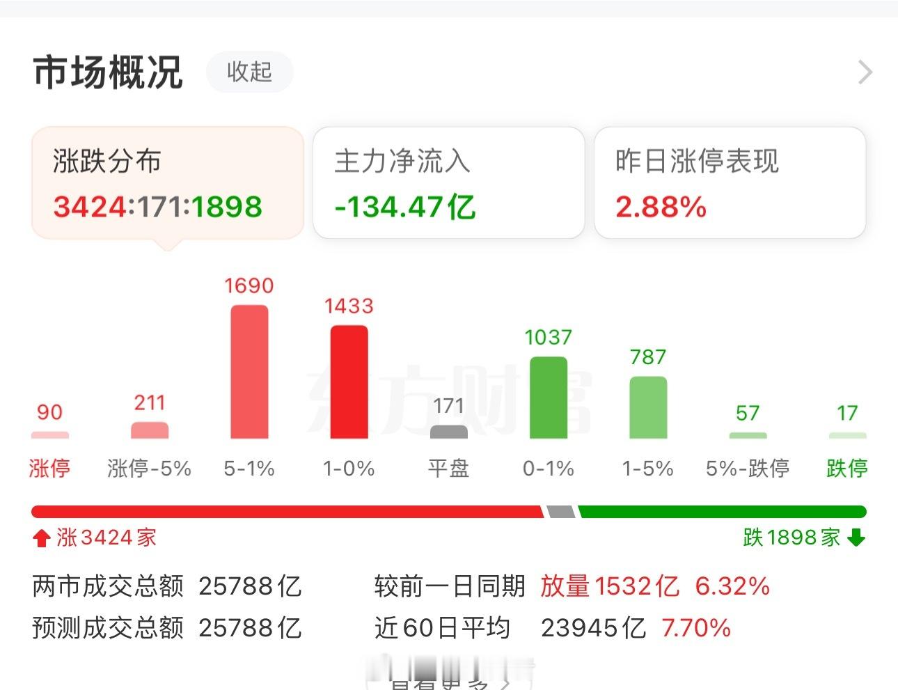 收盘了，截至收盘，上证指数涨0.76%报4082.13点，深证成指涨0.55%报