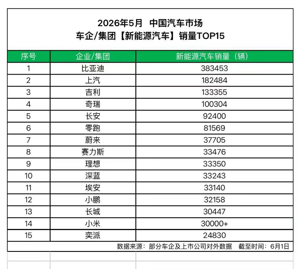 比亚迪【中国车企销量冠军 比亚迪5月再交高分答卷】再一次验证龙头车企的实力，6月