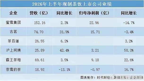 蜜雪赚钱还是没古茗厉害啊！1、蜜雪上半年营收152.16亿，净利润23.19亿；