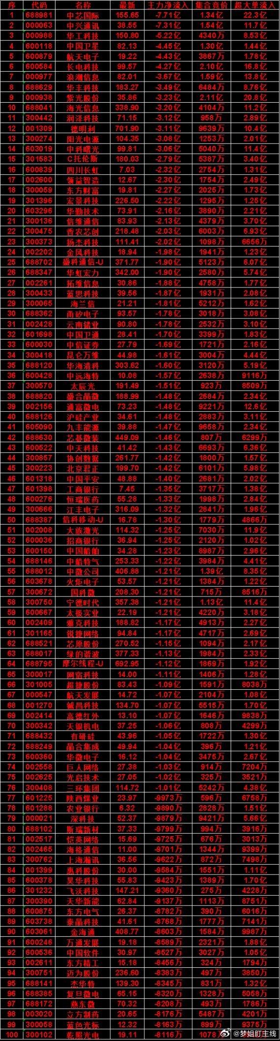 7月14日开盘45分钟，主力“卖出的 ”50名单！华勤技术：最新价 73.91，