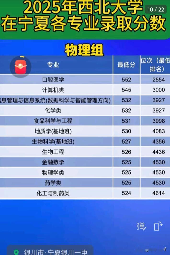 2026年西北大学在宁夏各专业录取分数虽没确切公布，但可以参考2024年数据。像