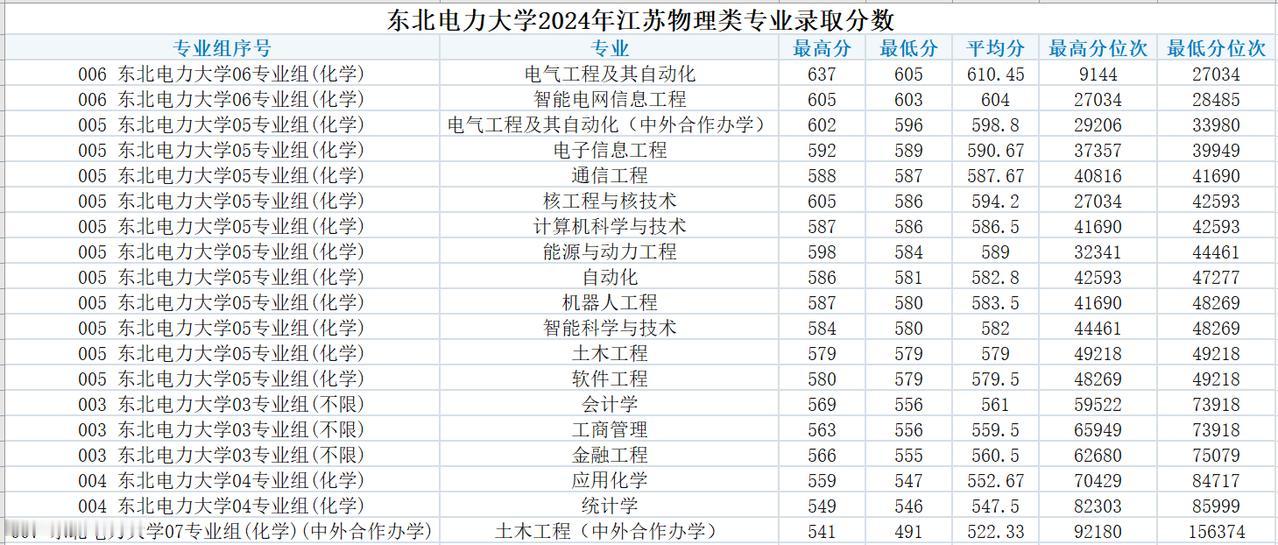 东北电力大学2024年江苏本科批次物理类专业录取分数，电气工程及其自动化最低分6