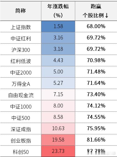 【但近70%个股跑不赢大盘】数据显示，年初以来，A股超200股翻倍、近50股涨超
