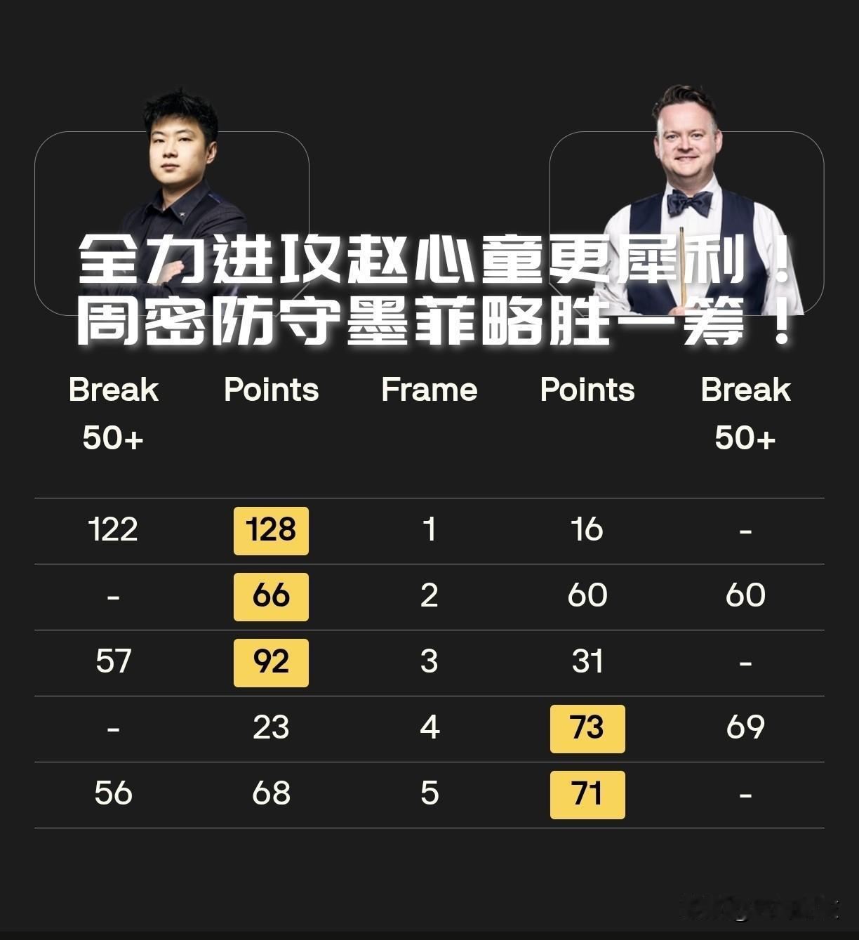 【赵心童对墨菲！前五局打完三比二，赵心童善攻，墨菲善守！】