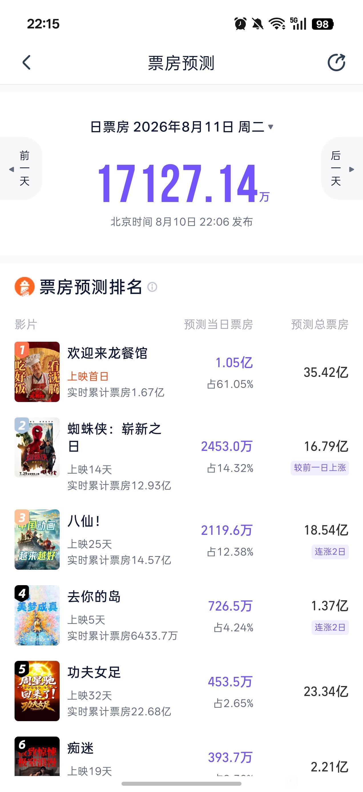 两大平台预测龙餐馆最终票房，现在来看还是猫眼更靠谱点，然而首日票房依然没跑赢猫眼