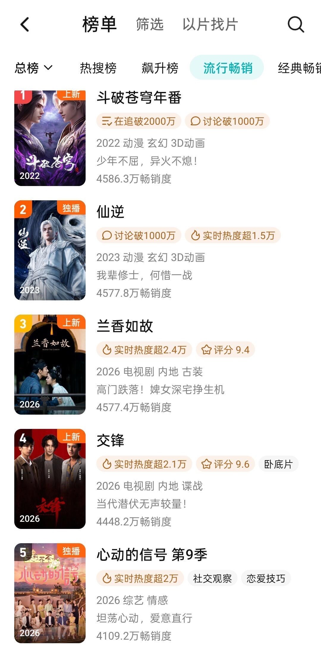 谭松韵、刘学义《兰香如故》进新榜第三了感觉破三万板上钉钉了这成绩蛮厉害的 ​​​