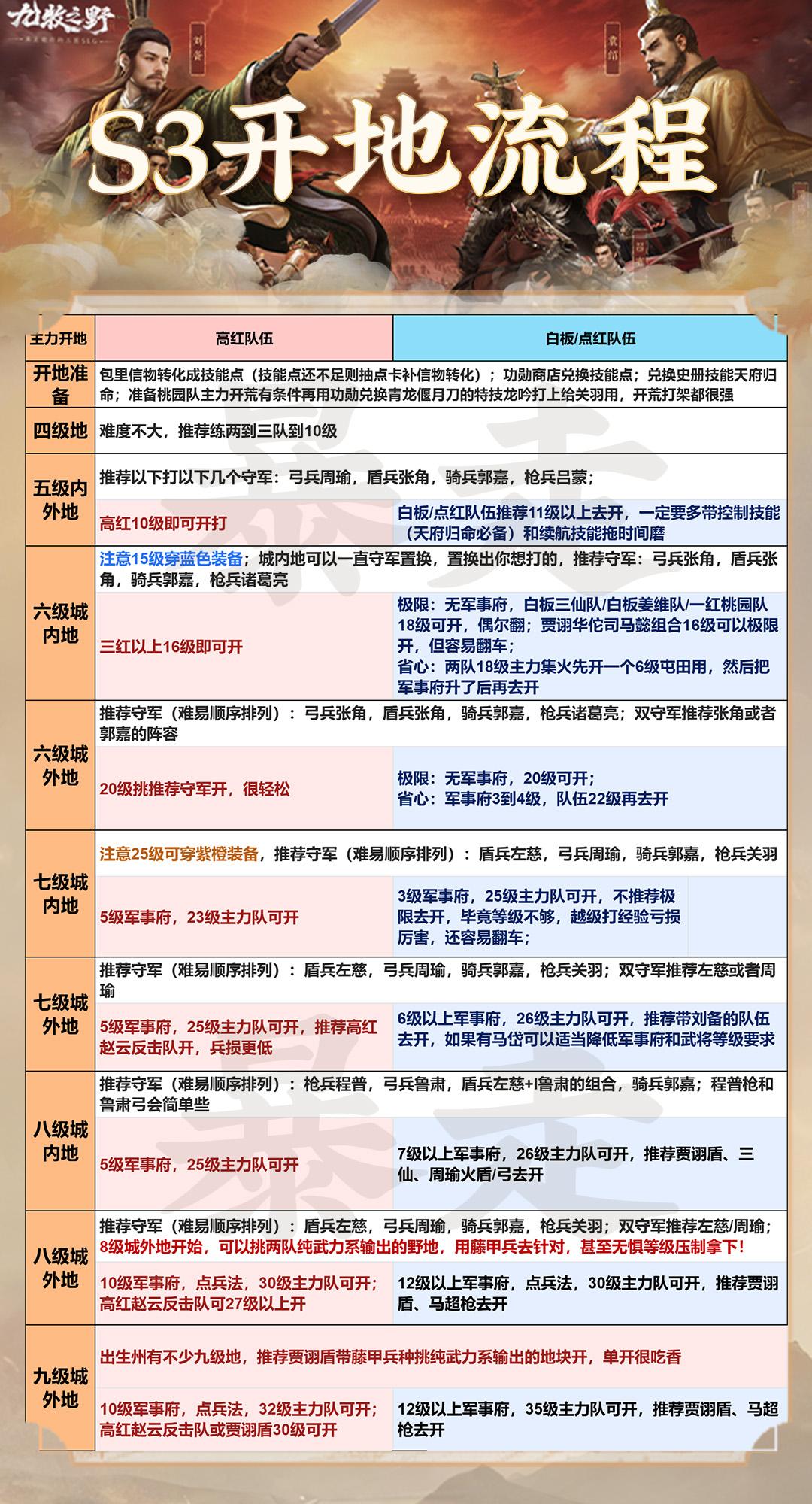 九牧之野 S3 三赛季开荒攻略开荒队伍。粉丝群分享有桃园地及城外地开荒...