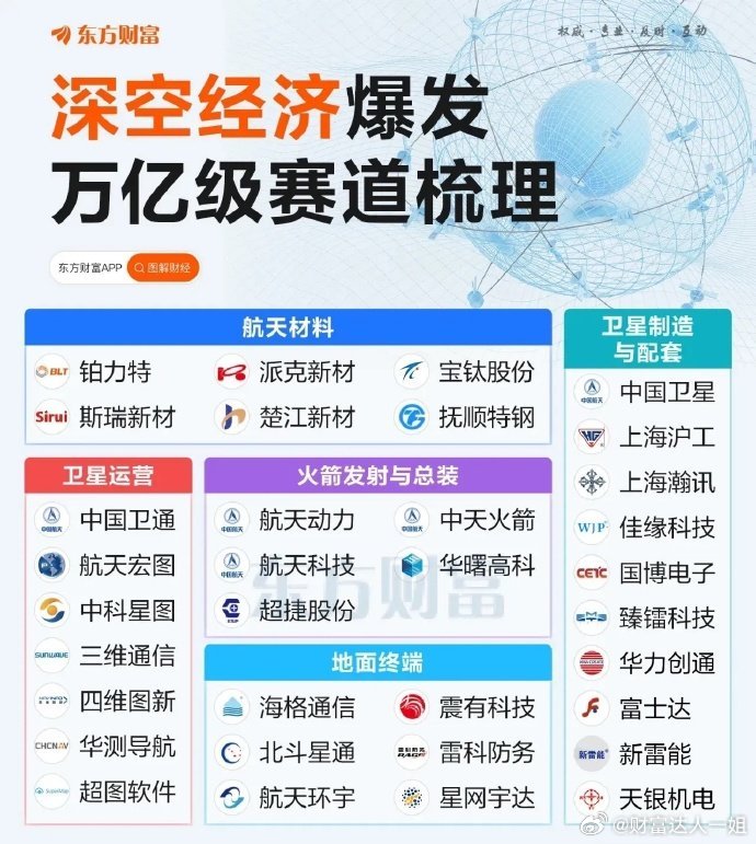 深空经济概念四大方向：火箭动力概念、卫星通信概念、遥感监测概念、深空开发概念。相