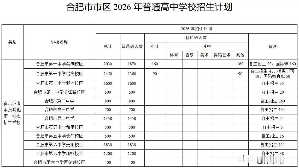合肥市教育局正式发布2026年市区普通高中招生计划以及省示范（优质）高中指标到校