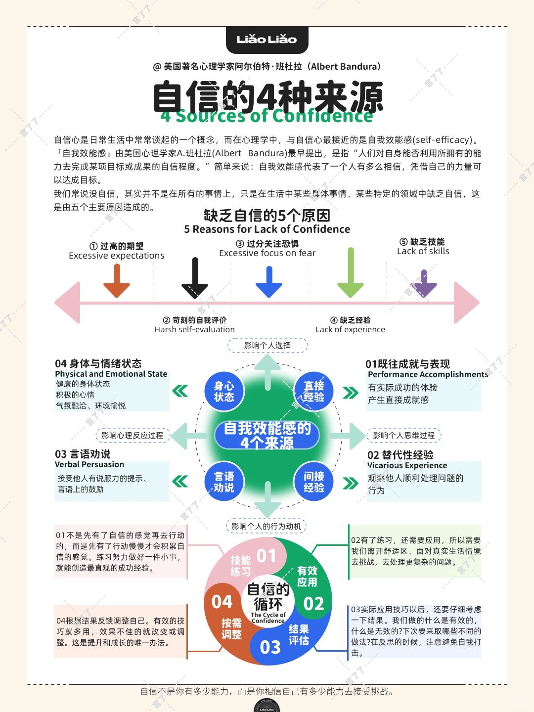 Albert Bandura 自信的4种来源
