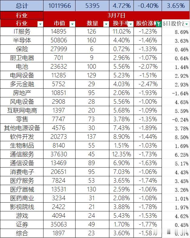 A股3月7日股价整体下跌0.40%、换手率4.72%、总市值101.2万亿
首先