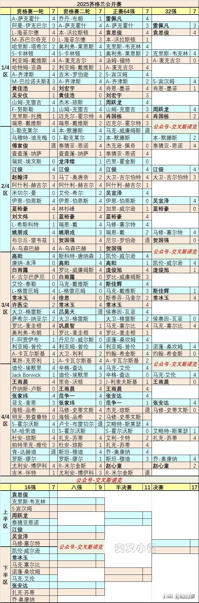 最近几站比赛塞大师确实稳定性超好，第二轮比赛下来，赵心童、巫师、墨菲这些高手全被