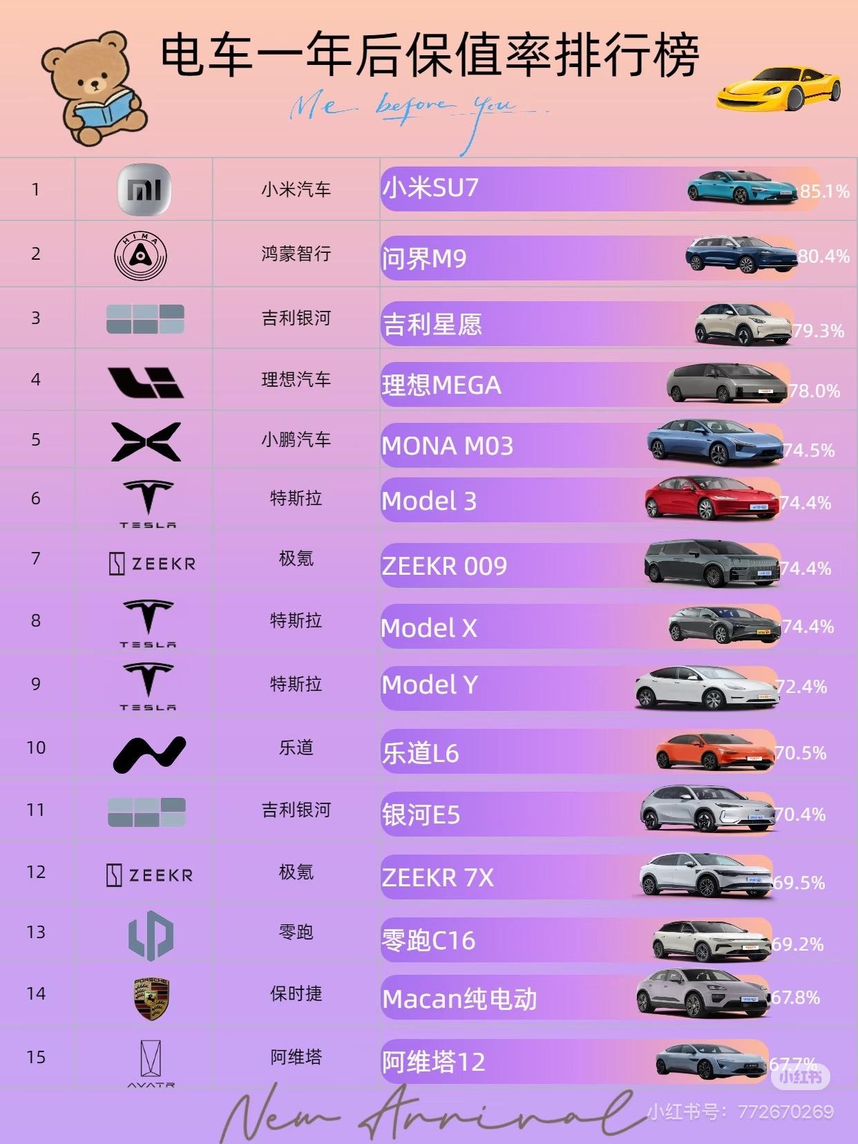 新势力品牌一年以后的保值率排行榜，第一名没想到还是小米汽车，还以为会是特斯拉呢，