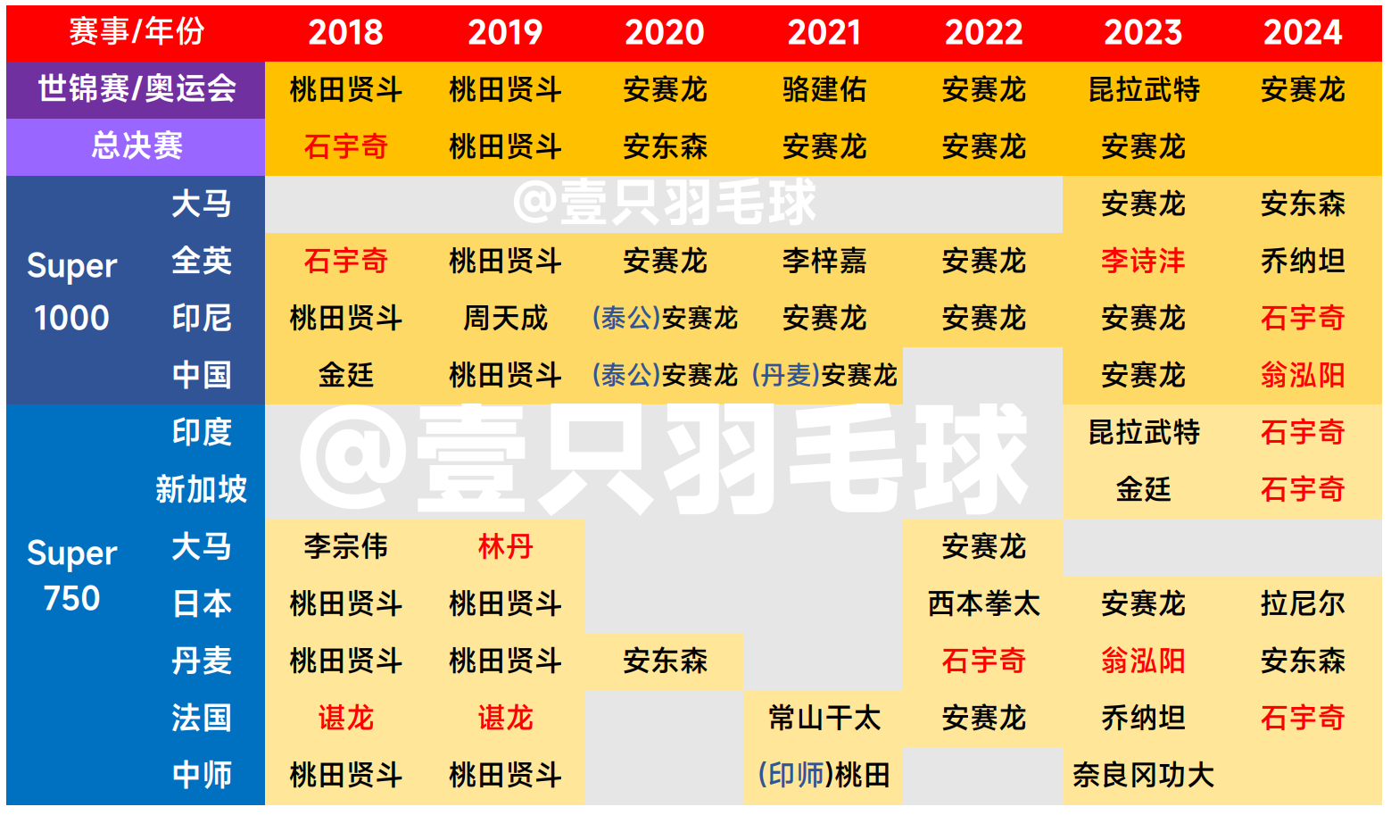 【2018年改制为世界巡回赛以来高级别巡回赛冠军分布】2024年共10站（已举办