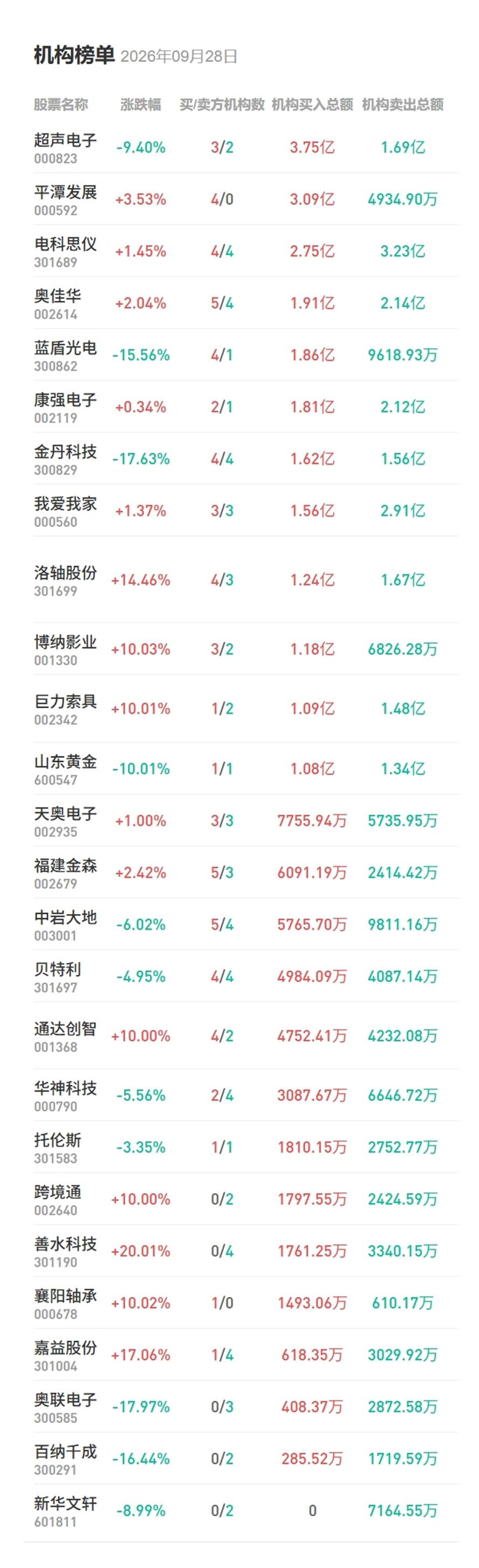 9月28日盘后龙虎榜数据：市场调整，机构2.59亿大买福建概念龙头股

今日机构