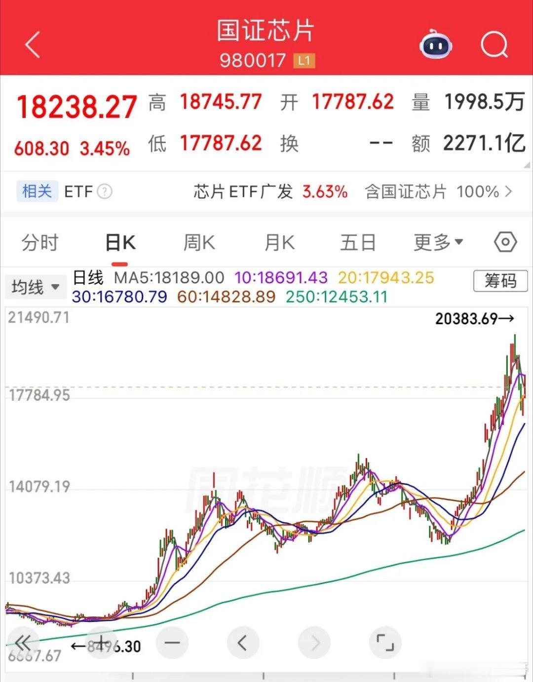 这轮的半导体涨幅真是令人惊叹，恐高的我早就卖在半山腰了，现在这么高的估值更不敢买