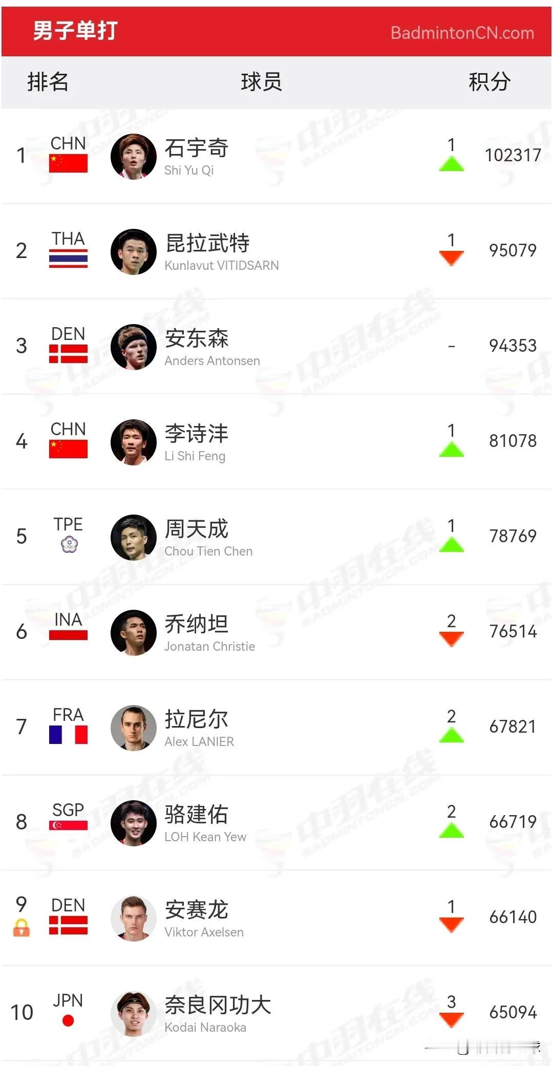 2025年世界羽联第31周排名前十名单

今日上午，世界羽联公布了2025年世界