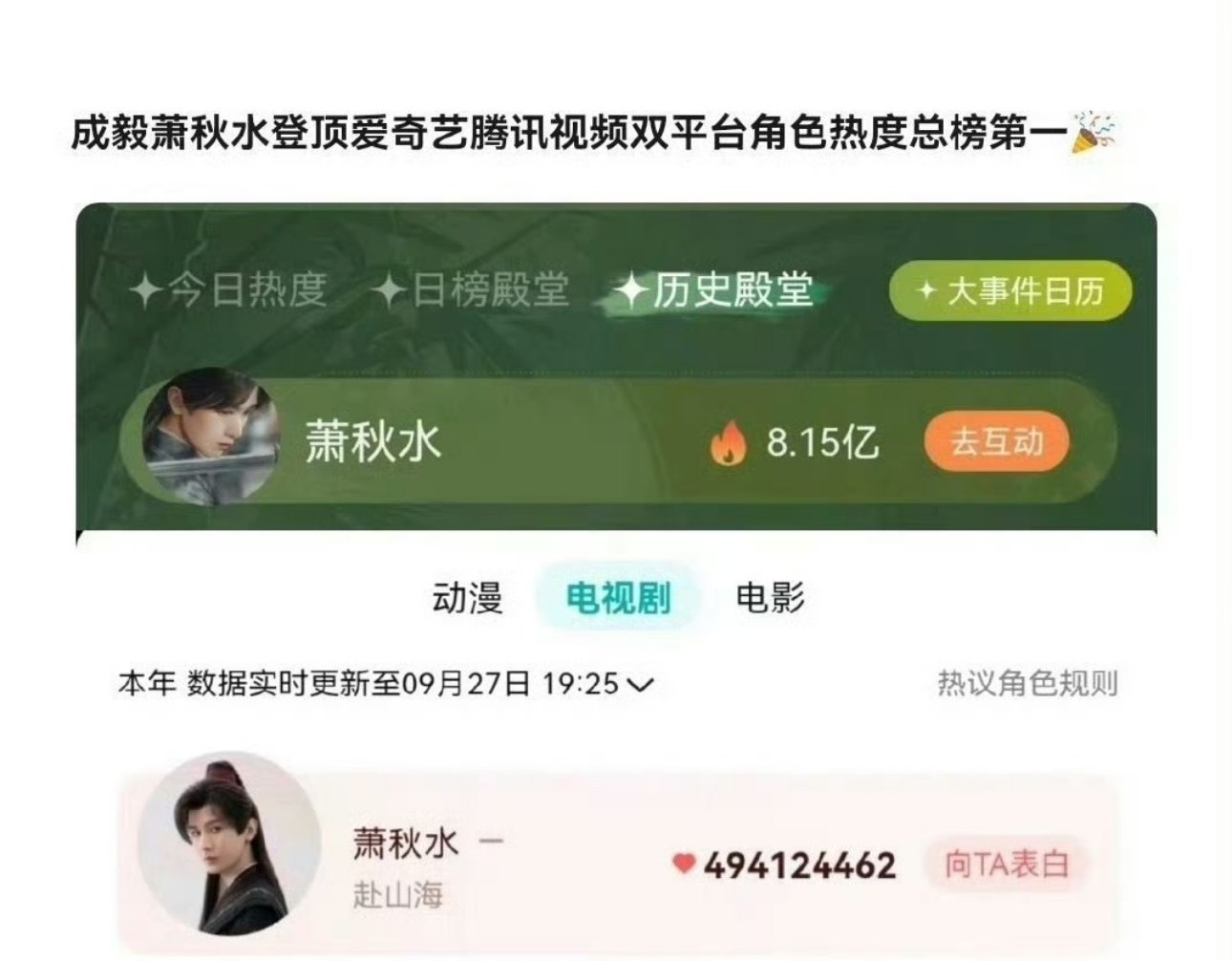 成毅萧秋水登顶爱奇艺腾讯视频双平台角色热度总榜 top1 ​​​