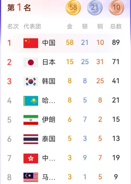 最新的亚运金牌榜，截至9月24日中国队拿到58枚金牌了

听到这个数字，第一反应