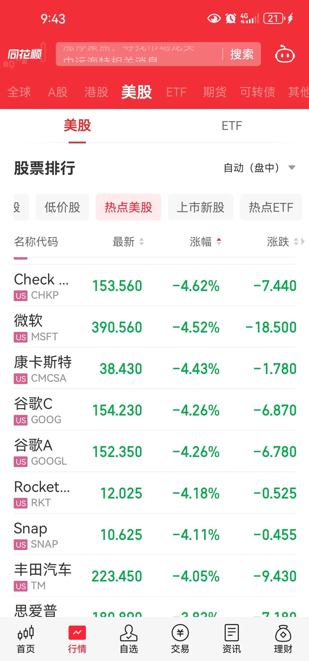 往日涨涨涨不停的美股风光不再了[抠鼻]微软谷歌亚马逊都出现3%以上的跌幅在以前这