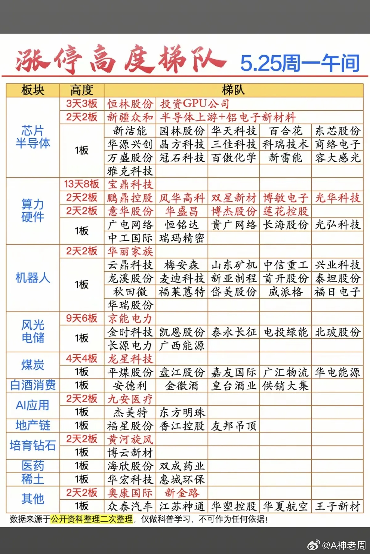 5.25周一  涨停板股票：题材+梯队+高度！算力租赁      15股涨停半导