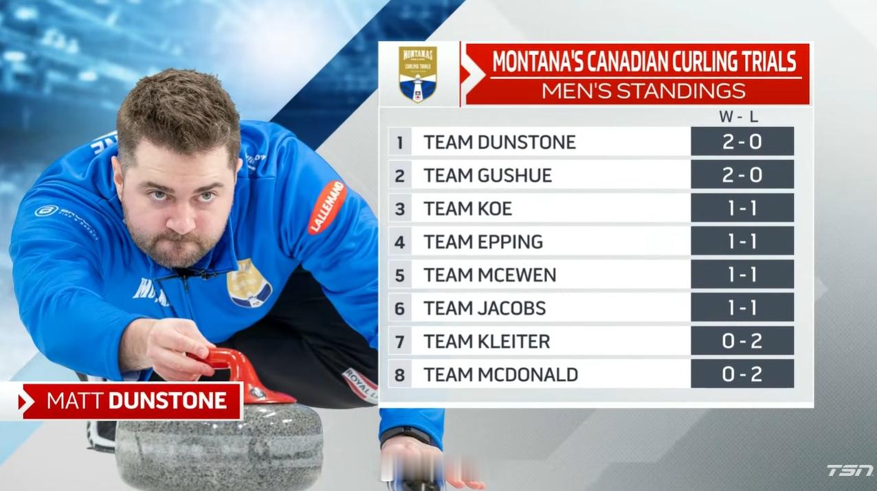 Draw 4之后男子排名Dunstone和Gushue目前2-0保持连胜 