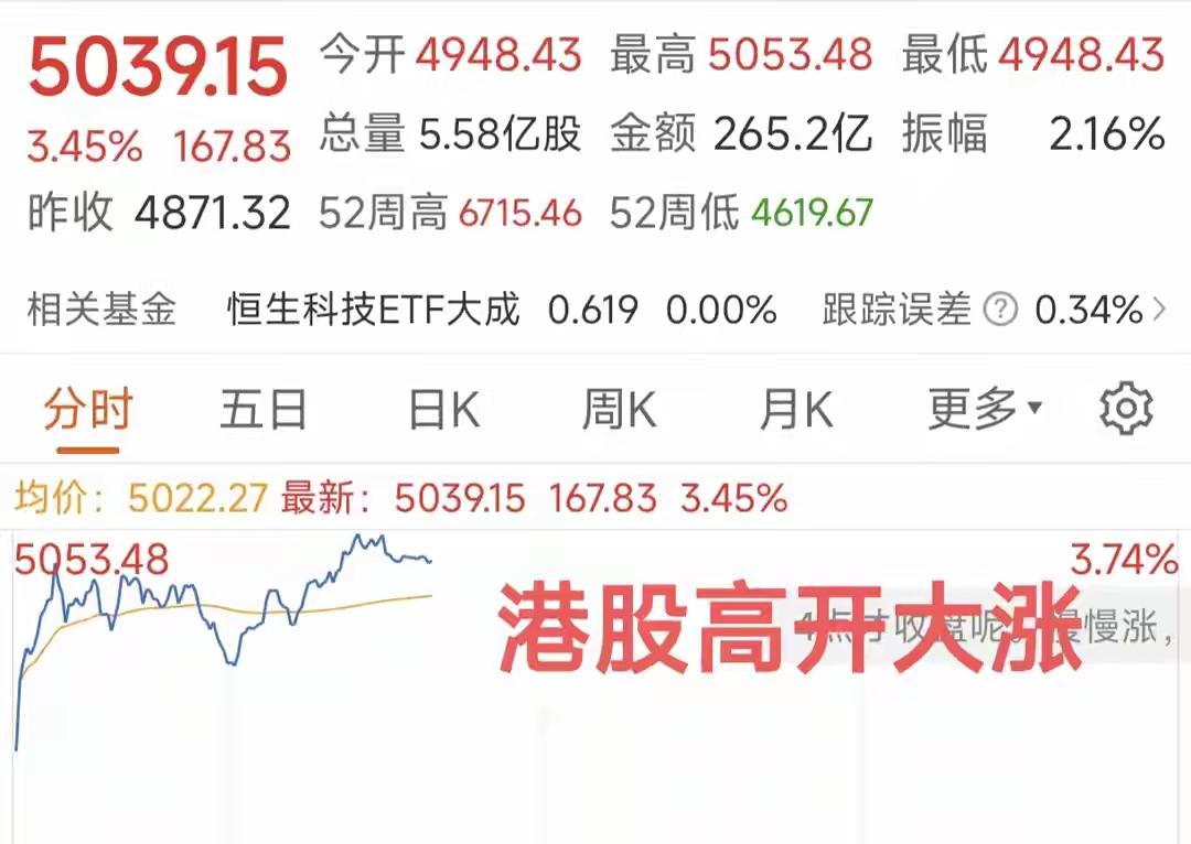港股开盘高开大涨，太过分了吧，又不带我们，我们是五一假期，大a休假五天。

港股