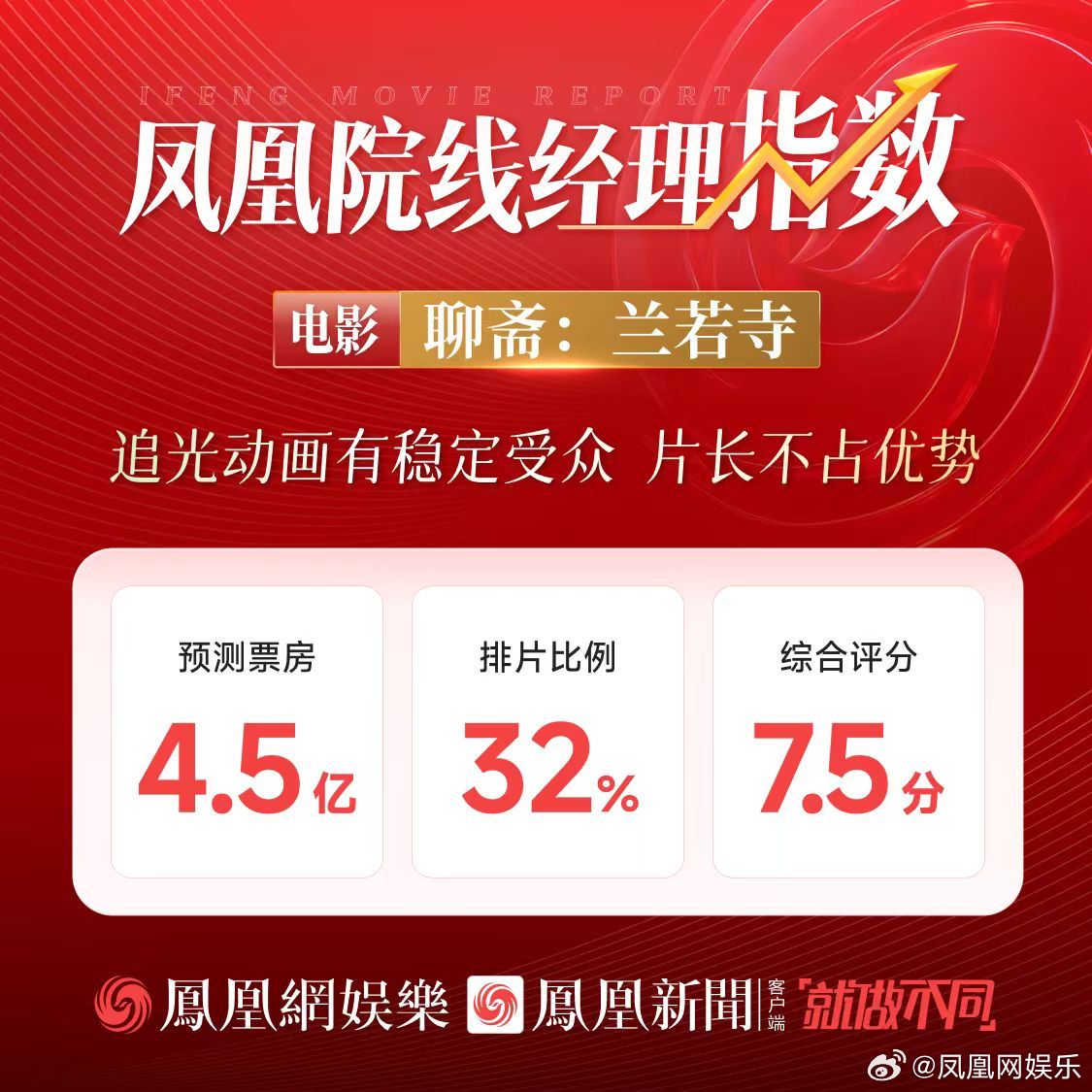 聊斋兰若寺预测票房4.5亿聊斋片长恐将影响排片7月12日，动画电影《聊斋：兰若寺