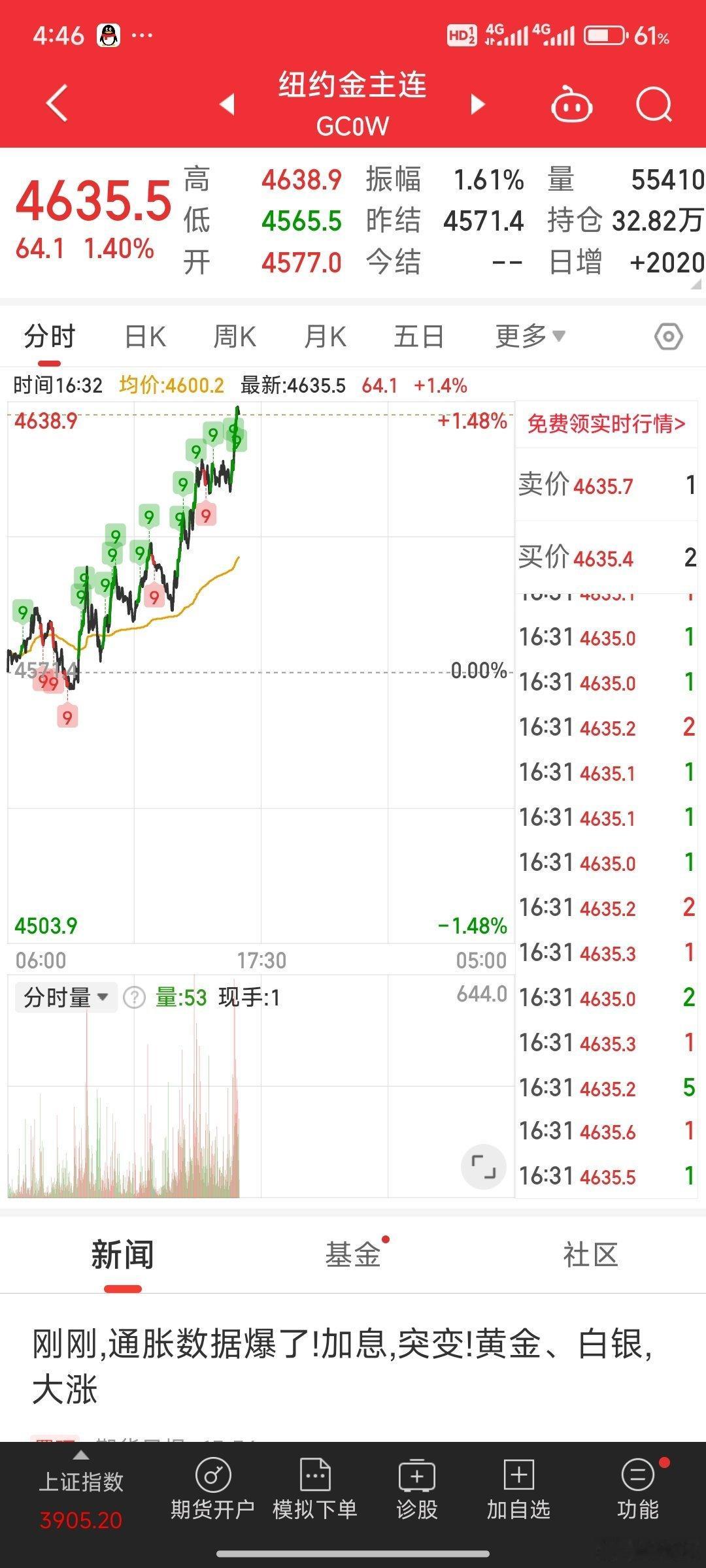 黄金真猛阿，不知不觉4600了 
