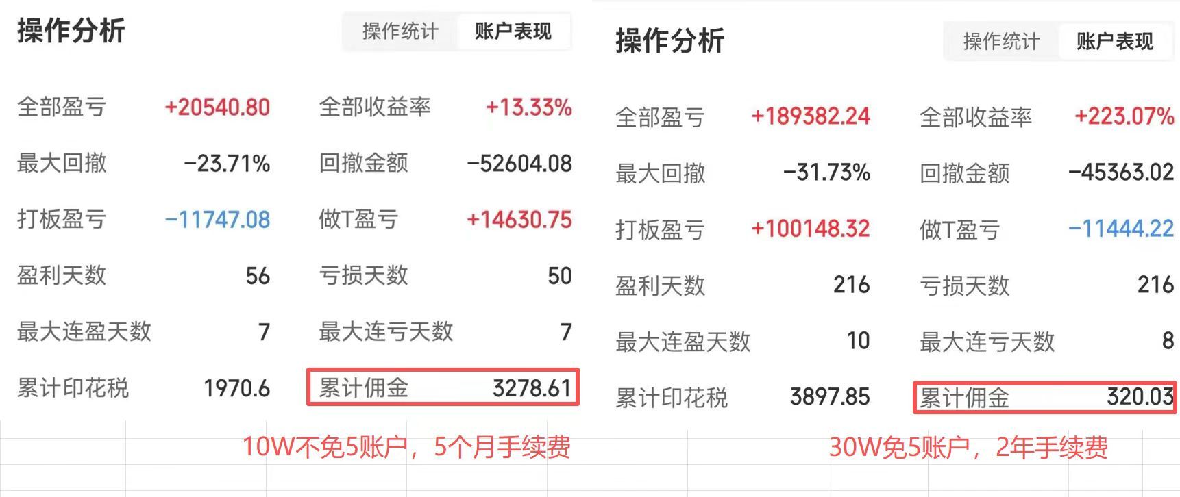 1：10W资金自己开的不免5账户，5个月手续费3278元2：30W资金免5账户，