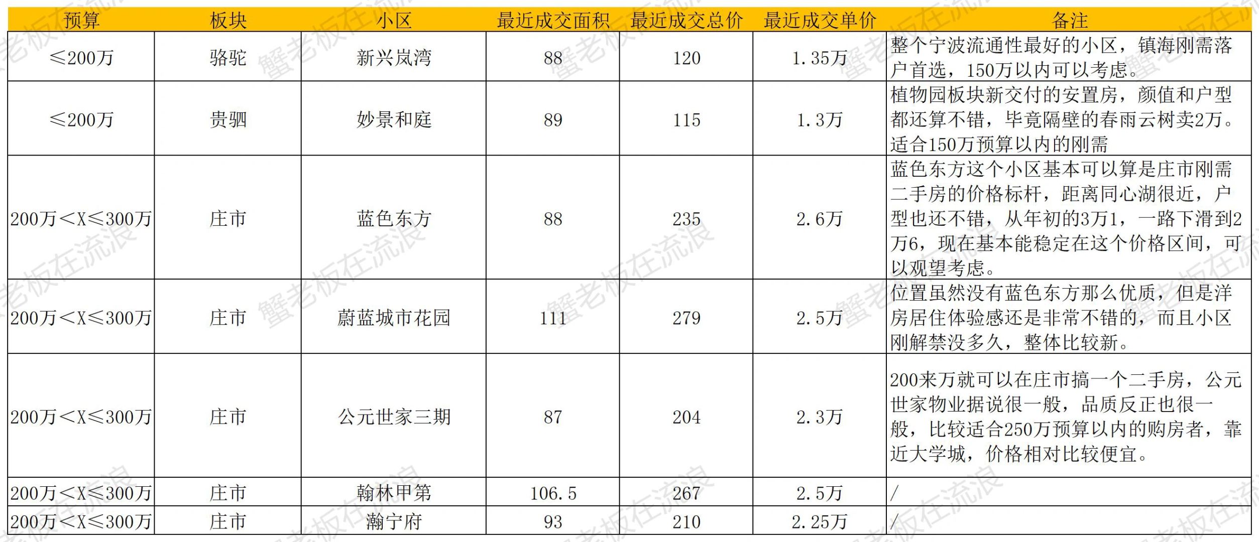 镇海区100万到300万二手房选择！
